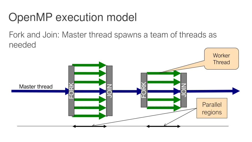 openmp execution model
