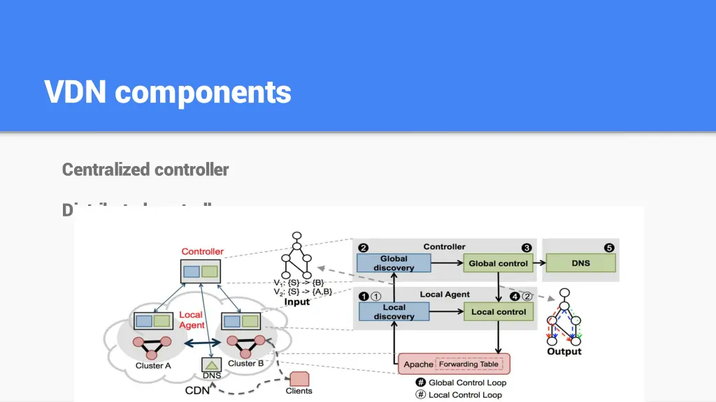 vdn components