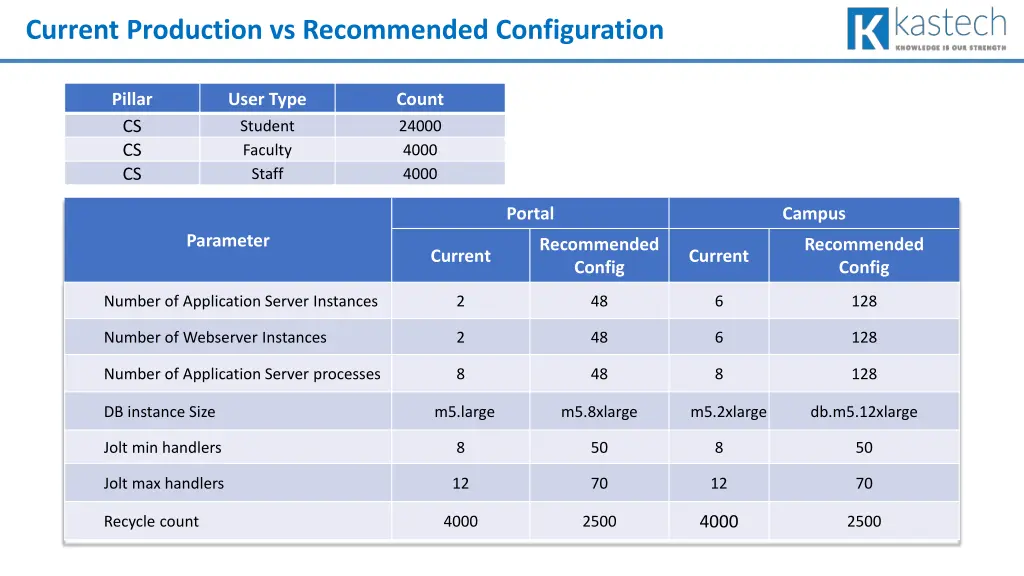 current production vs recommended configuration