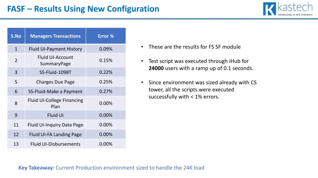 fasf results using new configuration