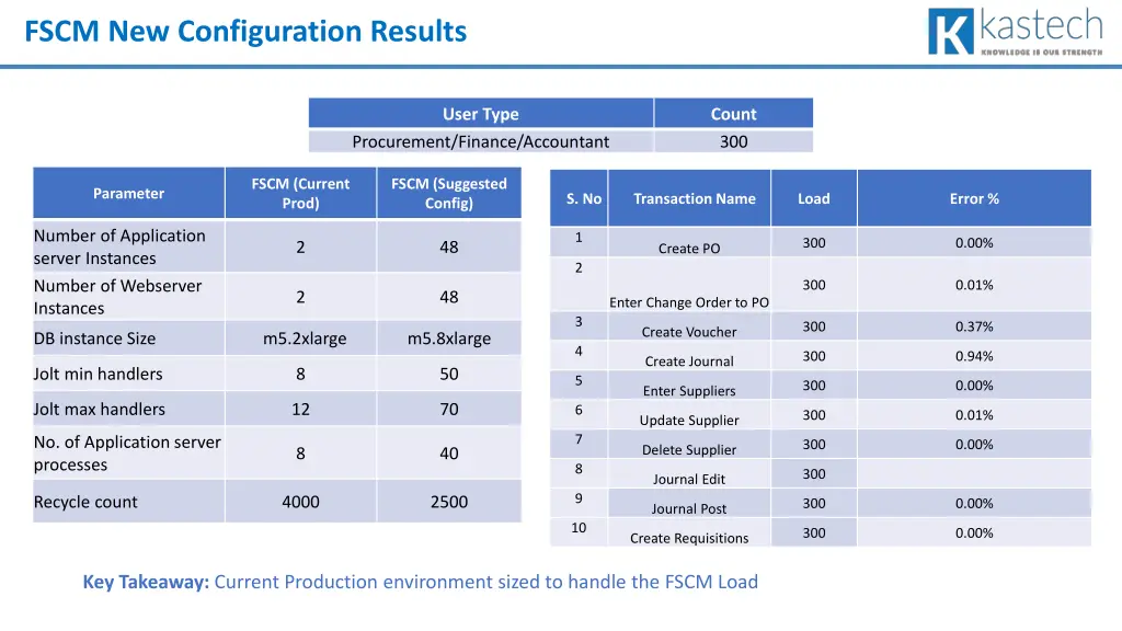 fscm new configuration results