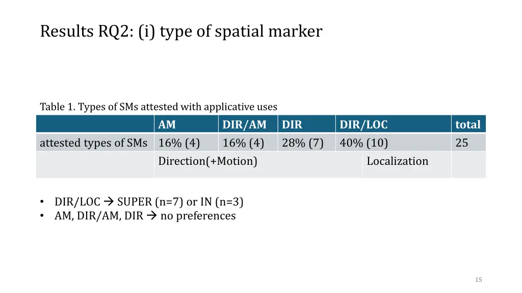 results rq2 i type of spatial marker
