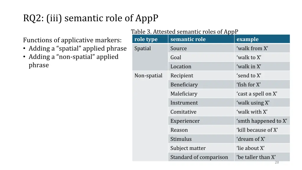 rq2 iii semantic role of appp
