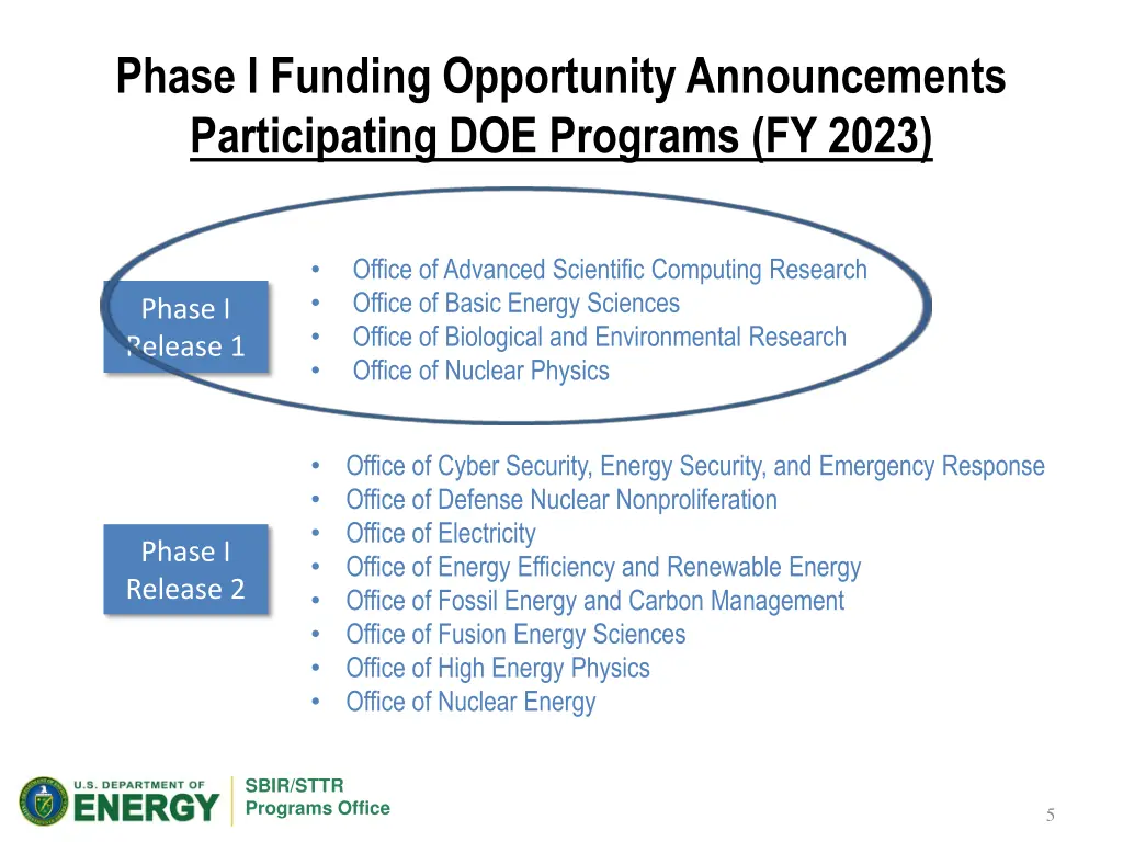 phase i funding opportunity announcements