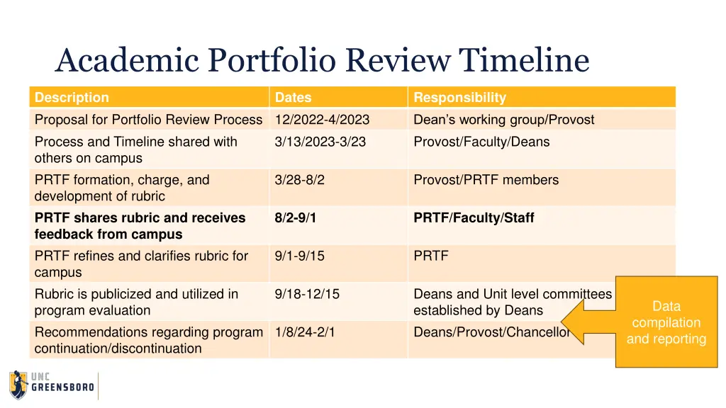academic portfolio review timeline