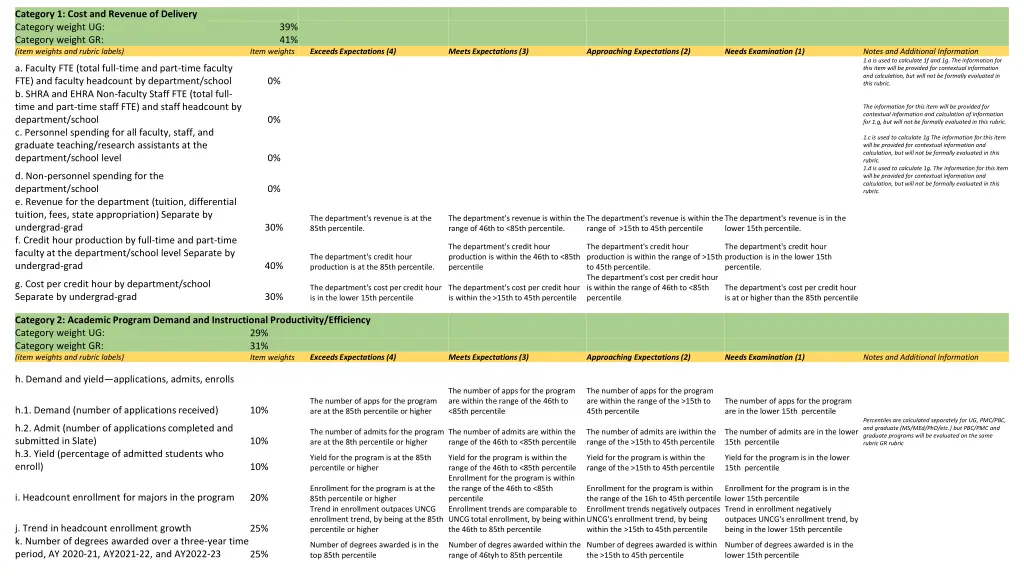 category 1 cost and revenue of delivery category