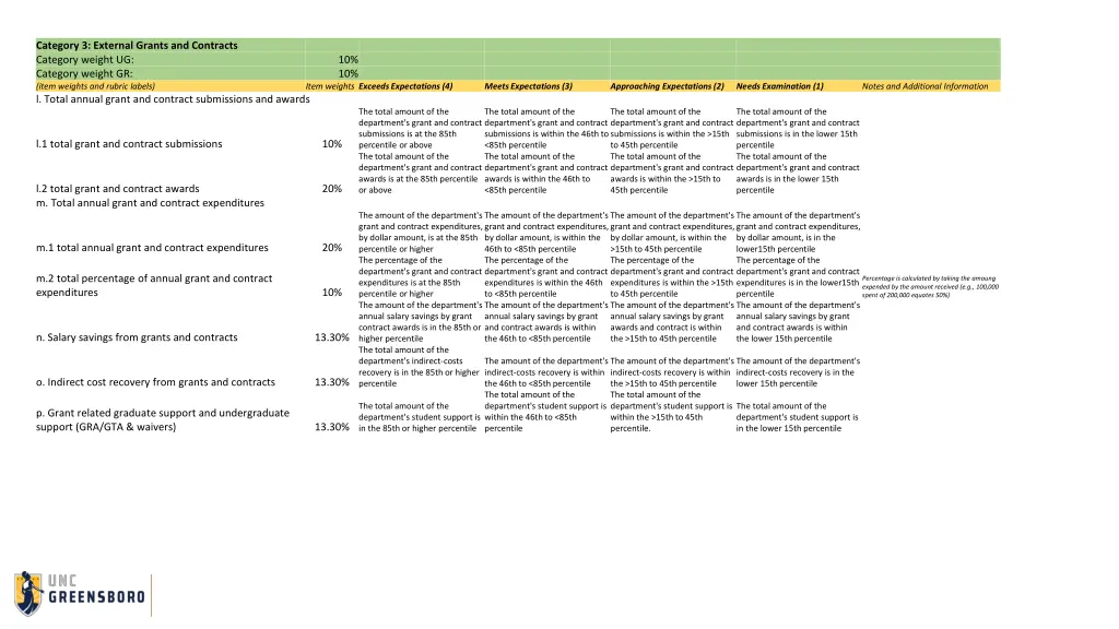 category 3 external grants and contracts category