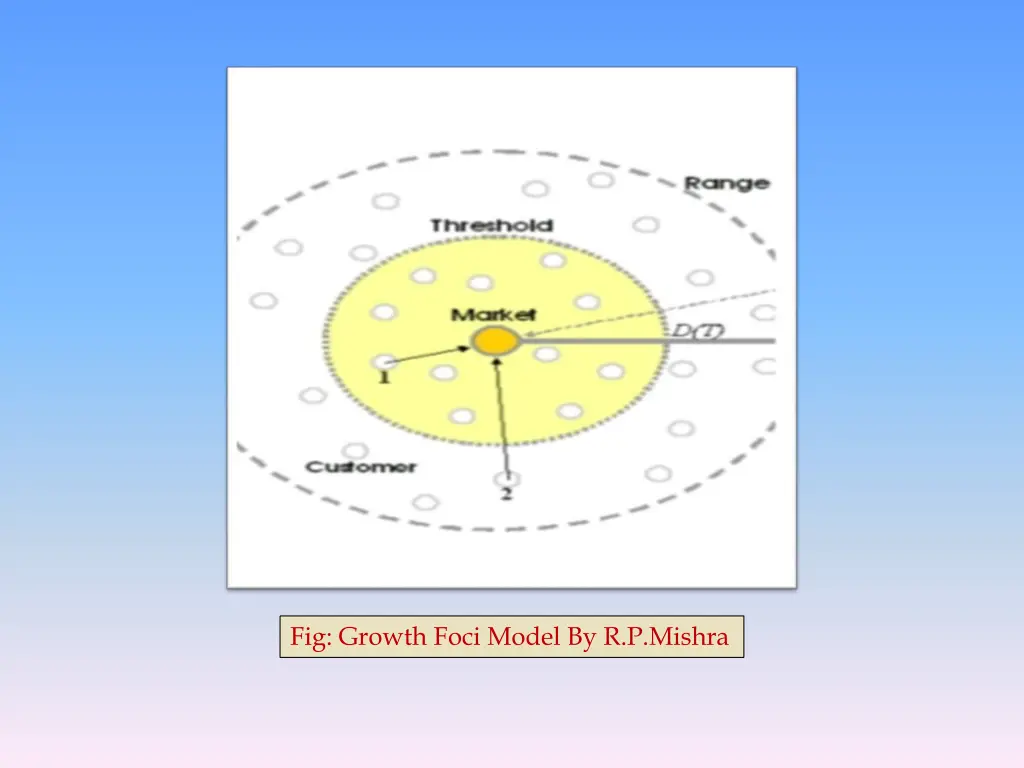 fig growth foci model by r p mishra