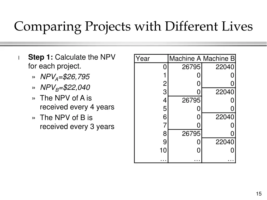 comparing projects with different lives
