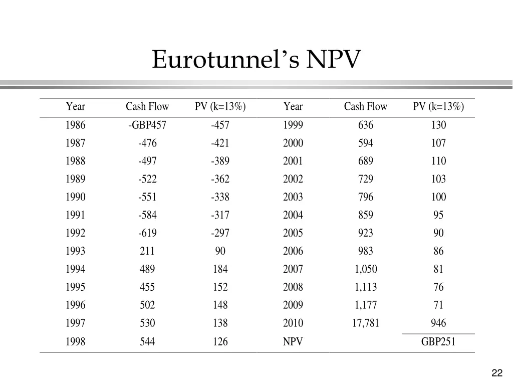 eurotunnel s npv