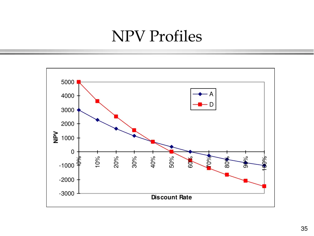 npv profiles 2