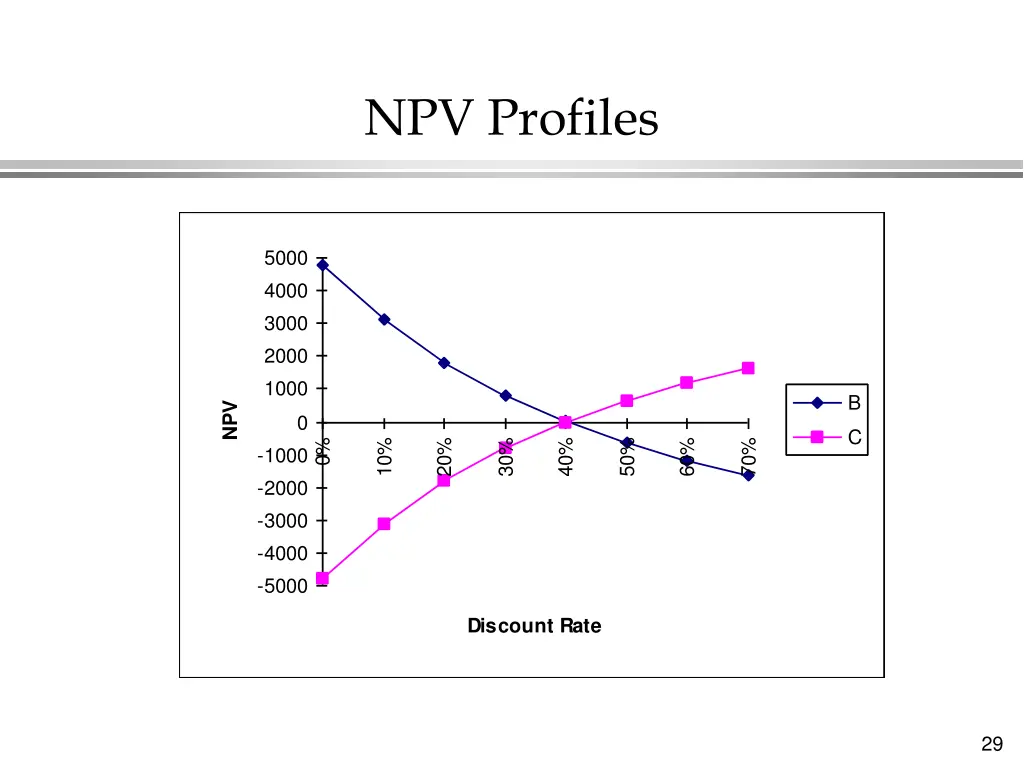 npv profiles