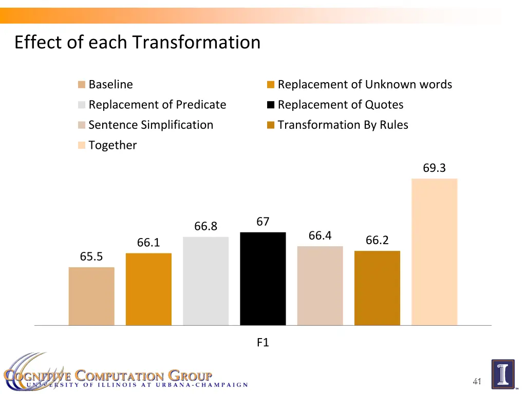effect of each transformation