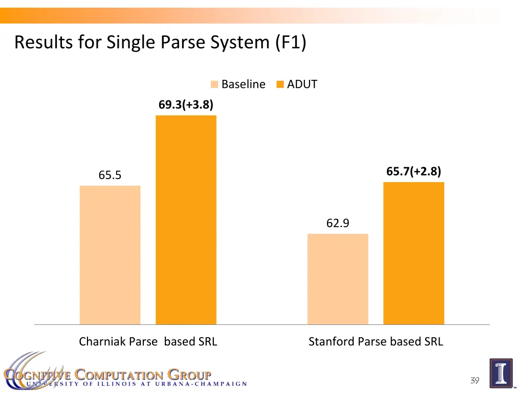 results for single parse system f1