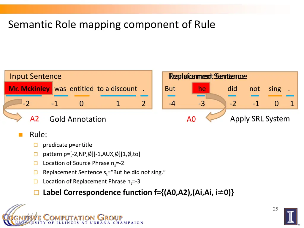 semantic role mapping component of rule