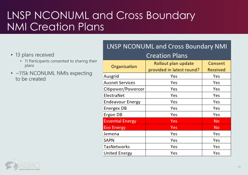 lnsp nconuml and cross boundary nmi creation plans