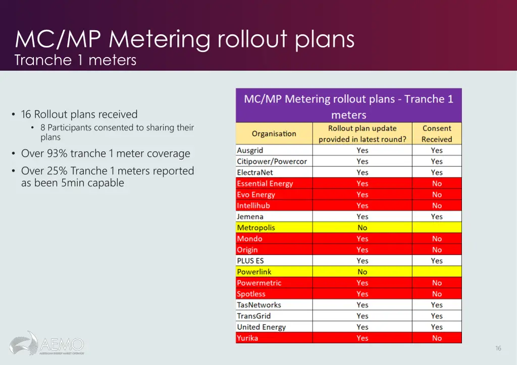 mc mp metering rollout plans tranche 1 meters