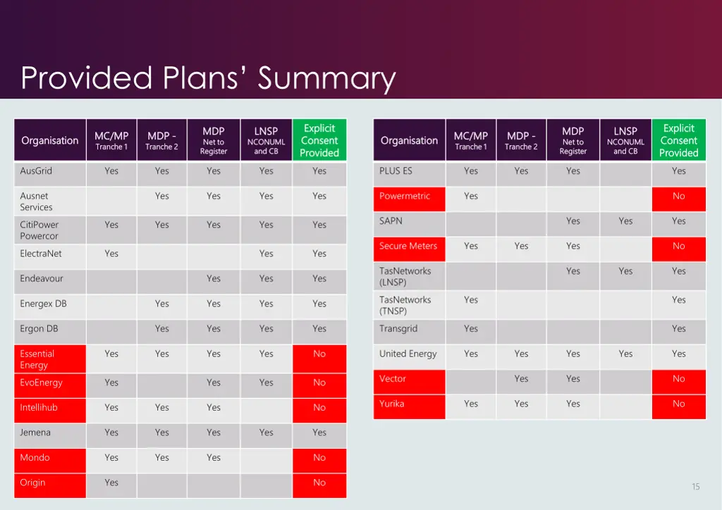 provided plans summary