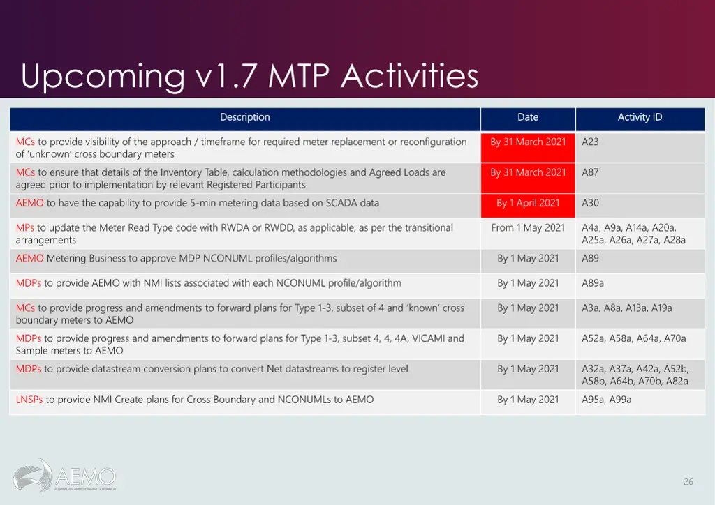 upcoming v1 7 mtp activities