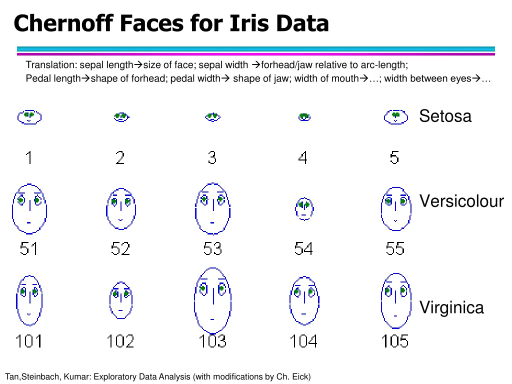 chernoff faces for iris data