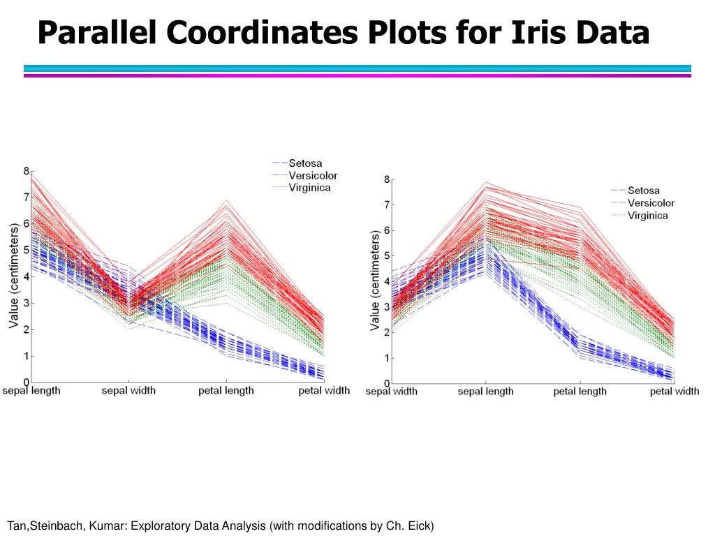 parallel coordinates plots for iris data