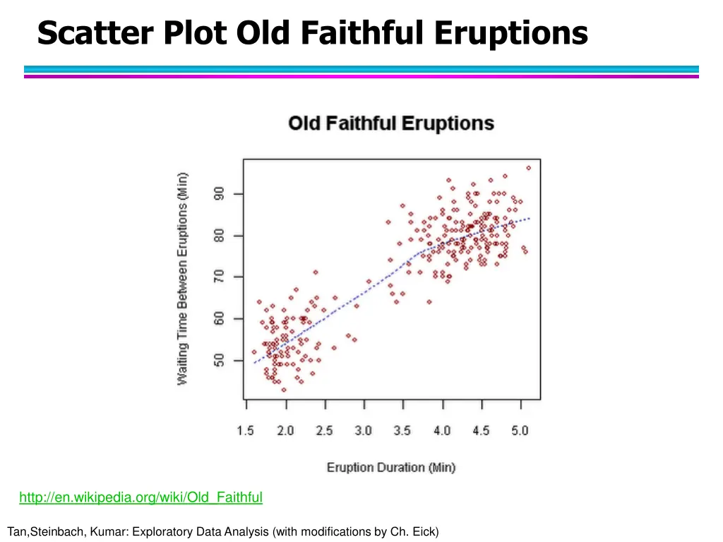 scatter plot old faithful eruptions