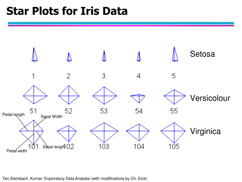 star plots for iris data