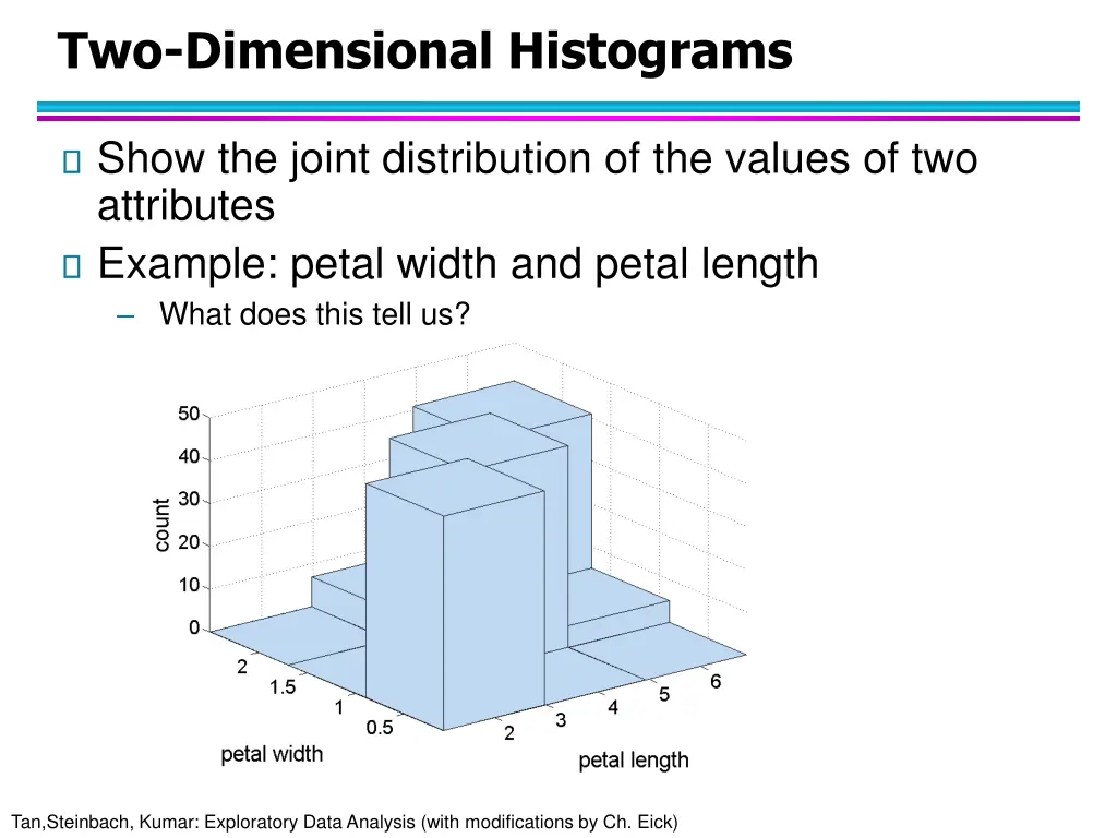 two dimensional histograms
