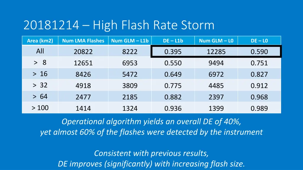 20181214 high flash rate storm 1