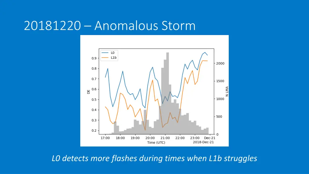 20181220 anomalous storm 2