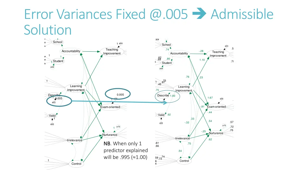 error variances fixed @ 005 admissible solution