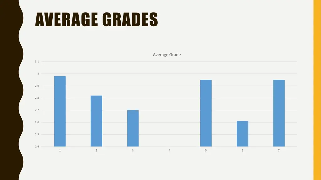 average grades