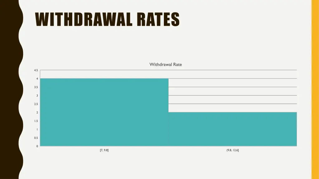 withdrawal rates