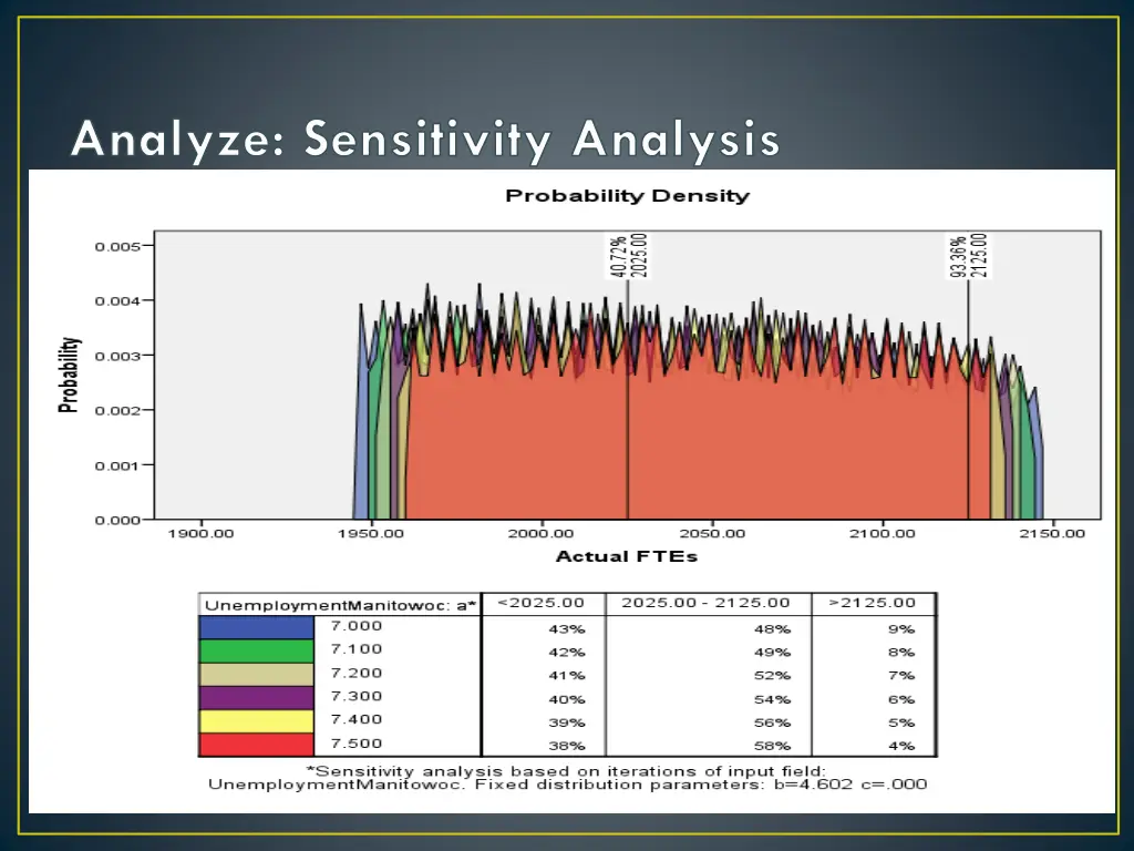 analyze sensitivity analysis