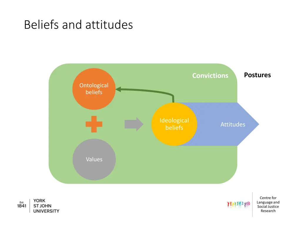 beliefs and attitudes
