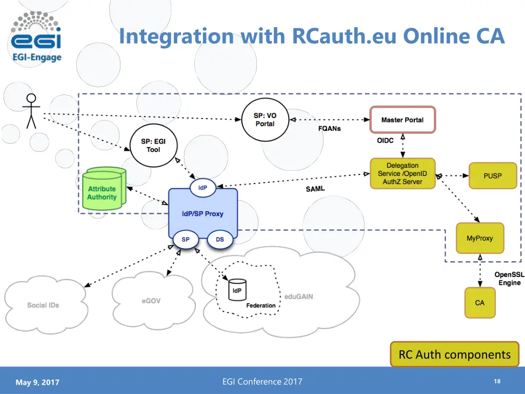 integration with rcauth eu online ca