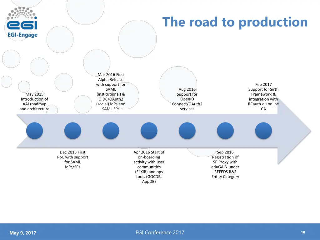 the road to production