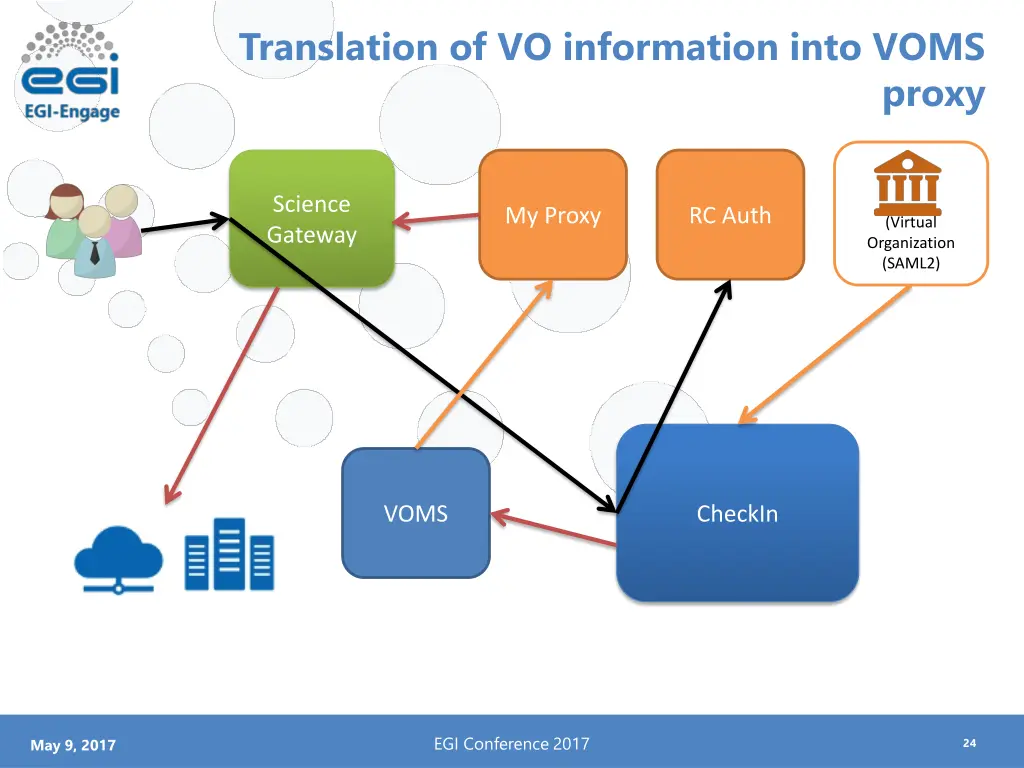 translation of vo information into voms