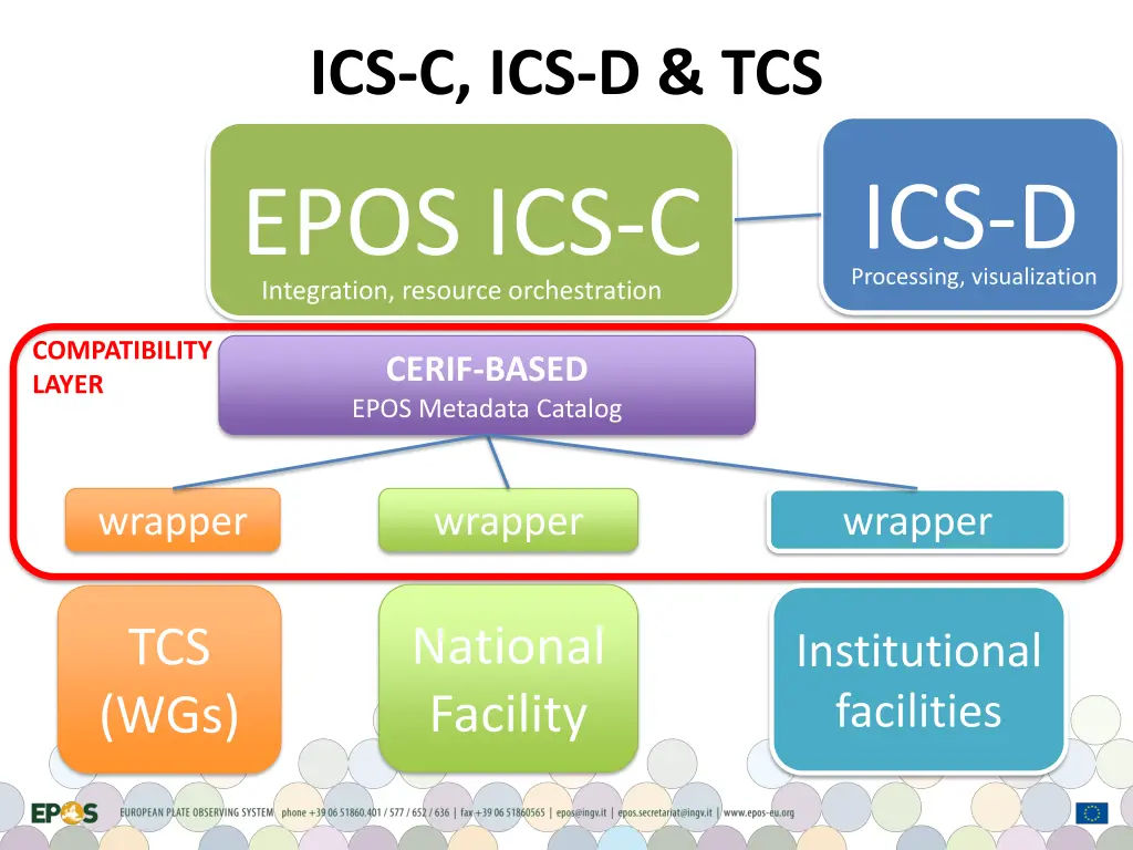 ics c ics d tcs