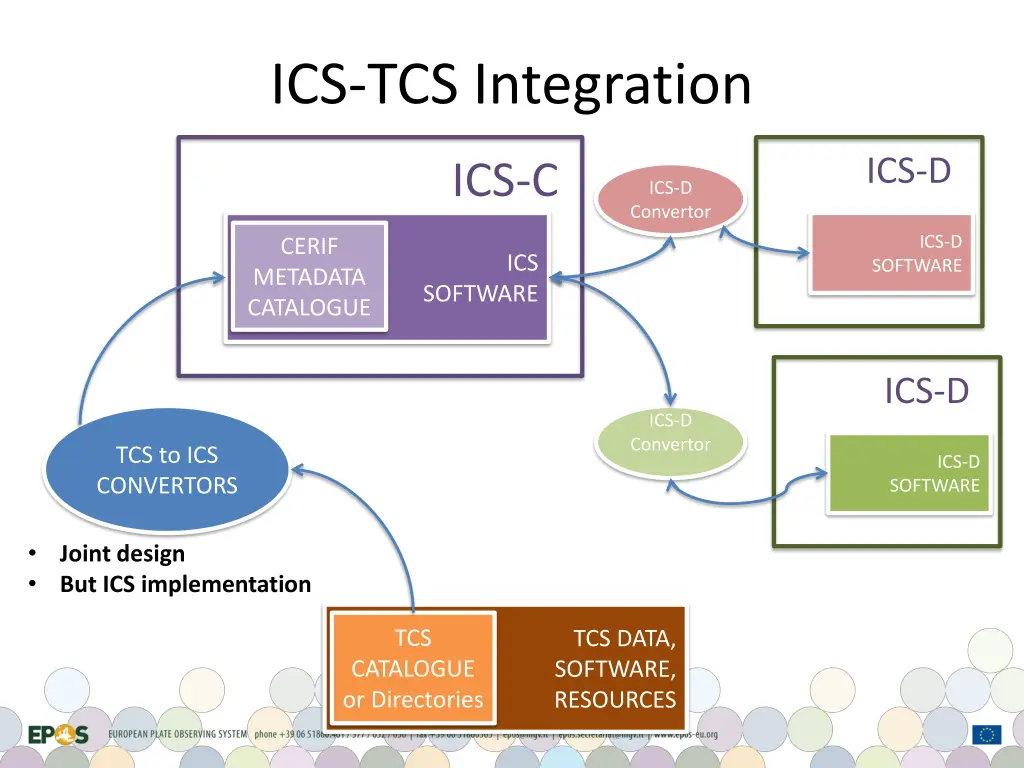 ics tcs integration