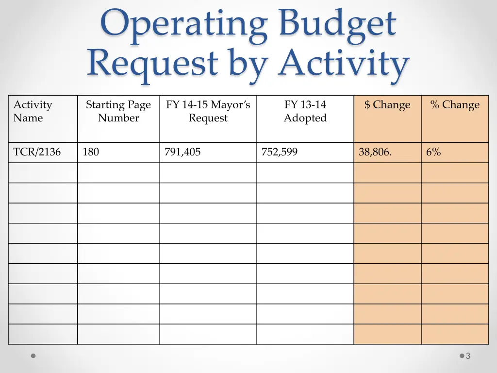 operating budget request by activity