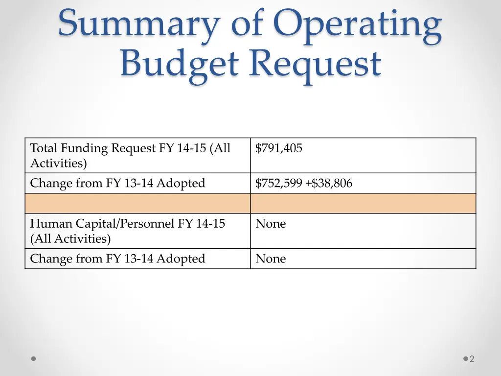 summary of operating budget request