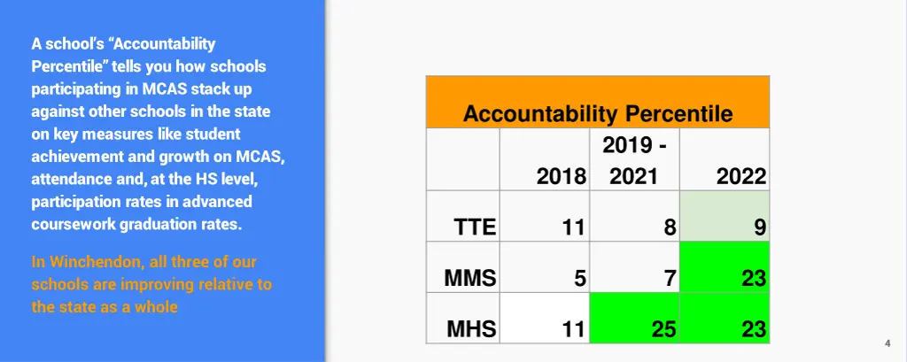 a school s accountability percentile tells