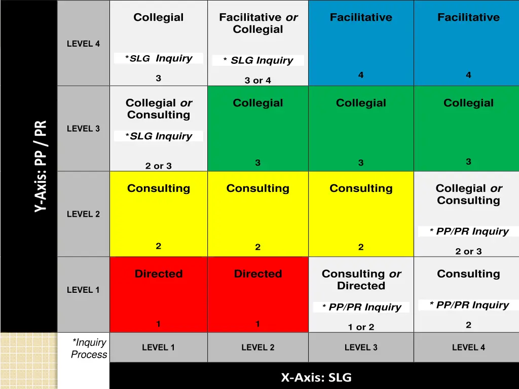 facilitative or collegial slg inquiry