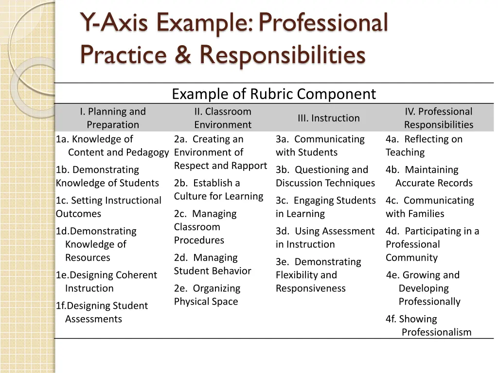 y axis example professional practice