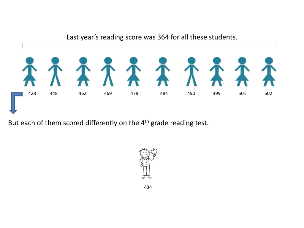 last year s reading score was 364 for all these