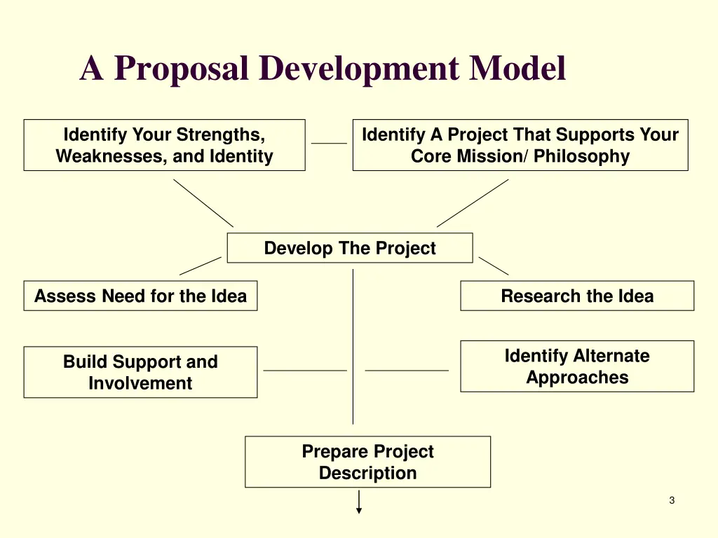 a proposal development model