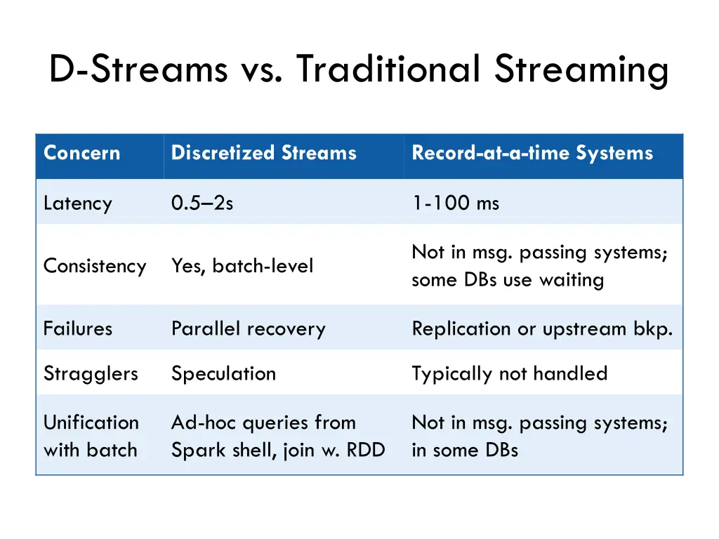 d streams vs traditional streaming