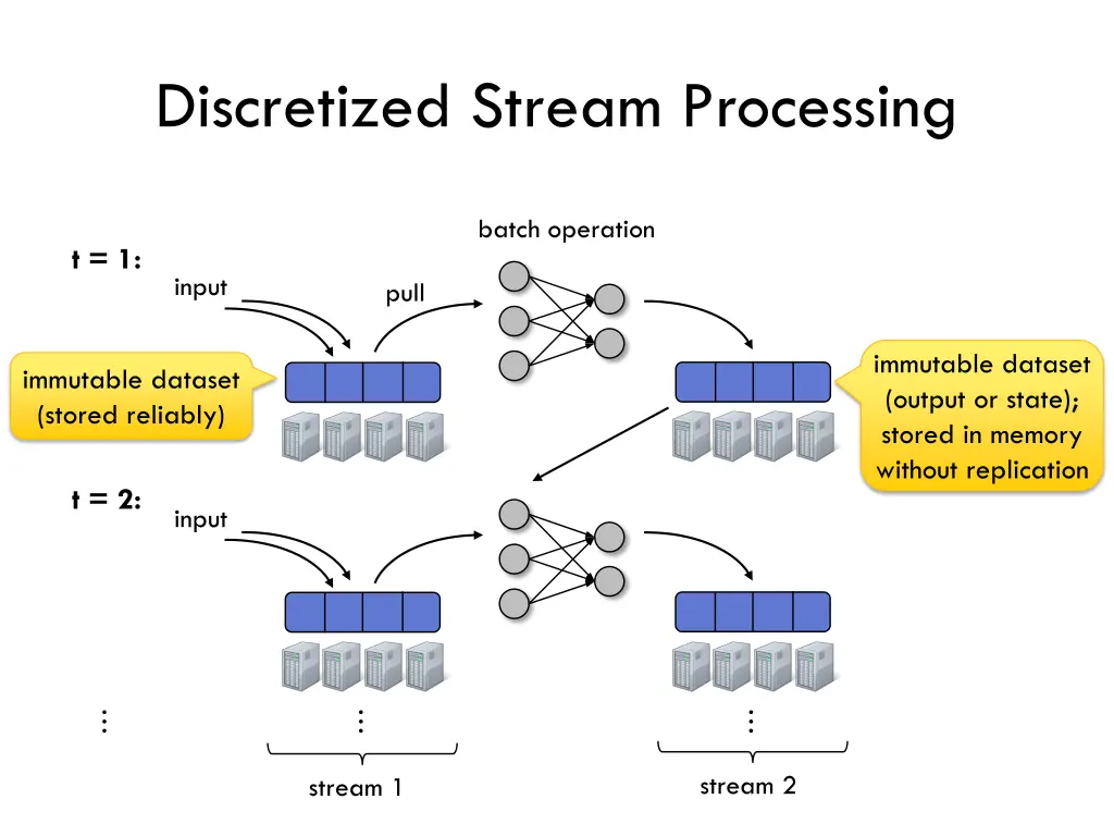discretized stream processing