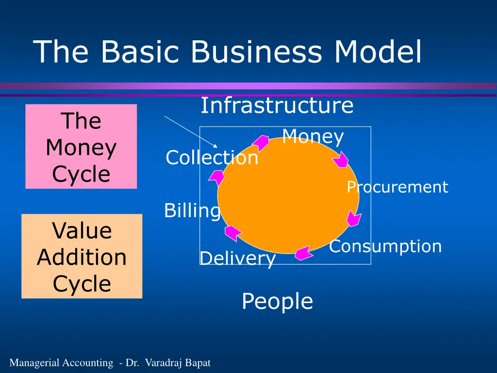 the basic business model